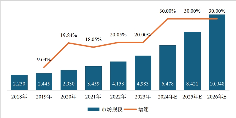 18-26年预制菜市场规模.png